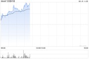 武义县实德环球早盘一度飙升近140% 澳博表示有意收购十六浦娱乐场的所在物业