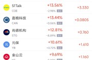 武义县周一热门中概股普涨 台积电涨0.87%，阿里巴巴涨1.79%