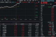 武义县算力大爆发！“易中天”飙涨超5%，创业板人工智能ETF华宝（159363）放量摸高3%