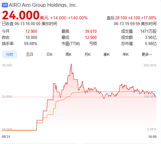 上市首日暴涨140% 军用无人机公司登陆纽交所 AI打造产品核心竞争(🌀)力