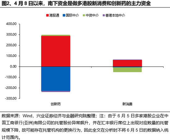 兴证策略：谁在买港股新消费和(🍚)创新药？